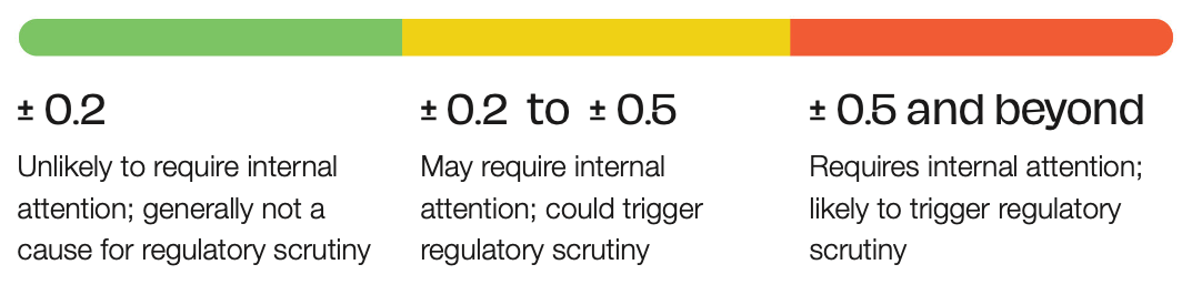 Color-coded regulatory scrutiny impact scale.